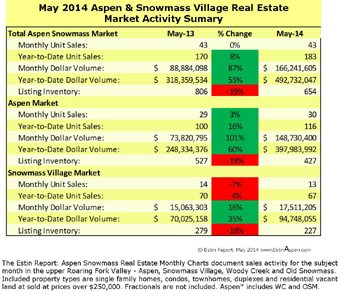 Jun 22 – 29, 2014 Estin Report Last Week’s Aspen Snowmass Real Estate Sales & Stats: Closed (3) + Under Contract / Pending (7) Image